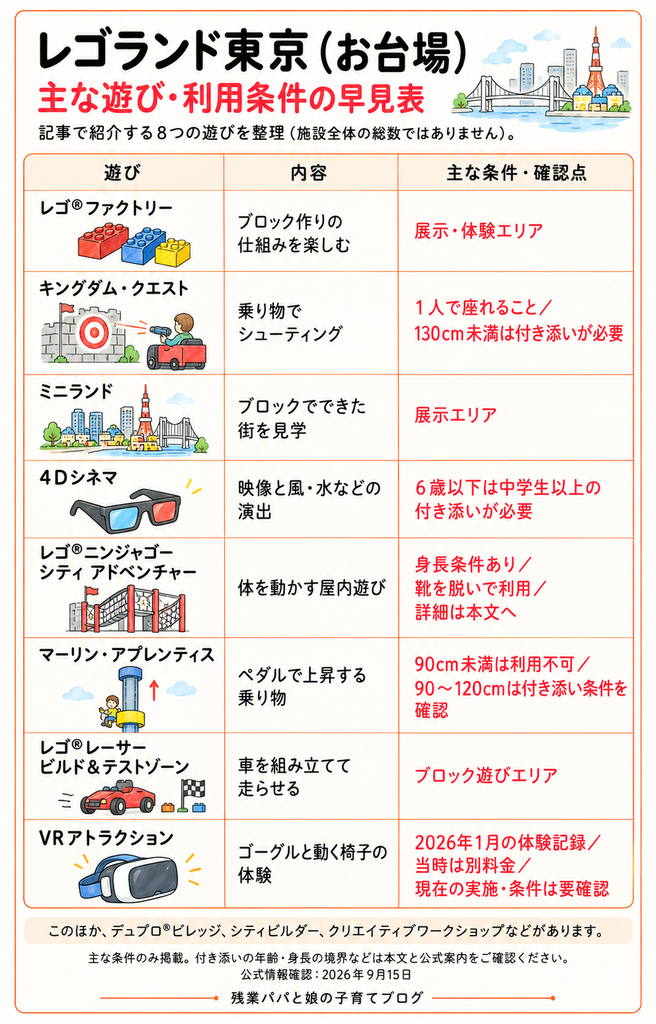 レゴランド東京の主な遊び8つと利用条件の早見表。キングダムは1人で座れること、130cm未満は付き添いが必要。4Dシネマは6歳以下に付き添いが必要。マーリンは90cm未満利用不可。詳しい身長条件とVRの現状確認については本文に記載。
