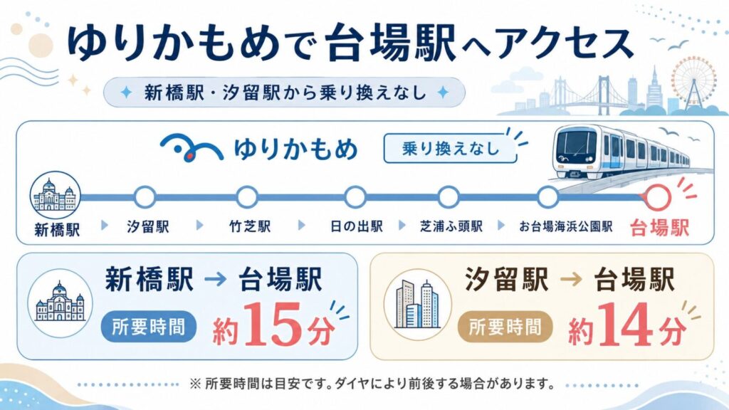 ゆりかもめ：新橋ー台場