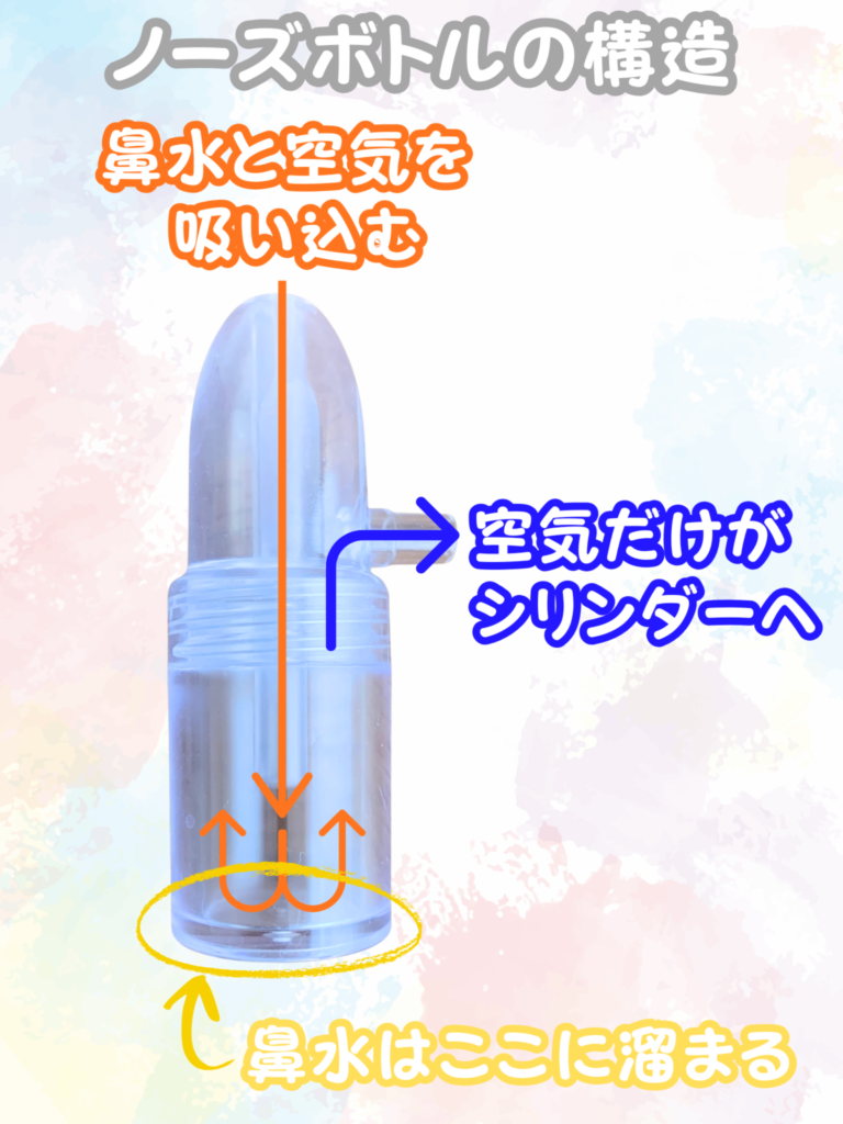ノーズボトルの構造