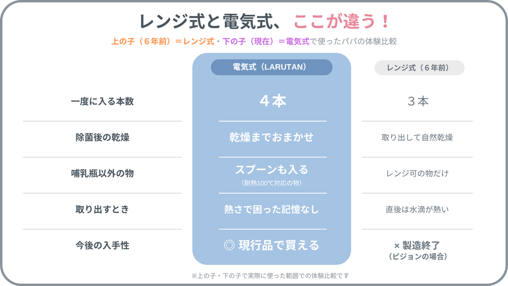 電子レンジ式と電気式の比較表