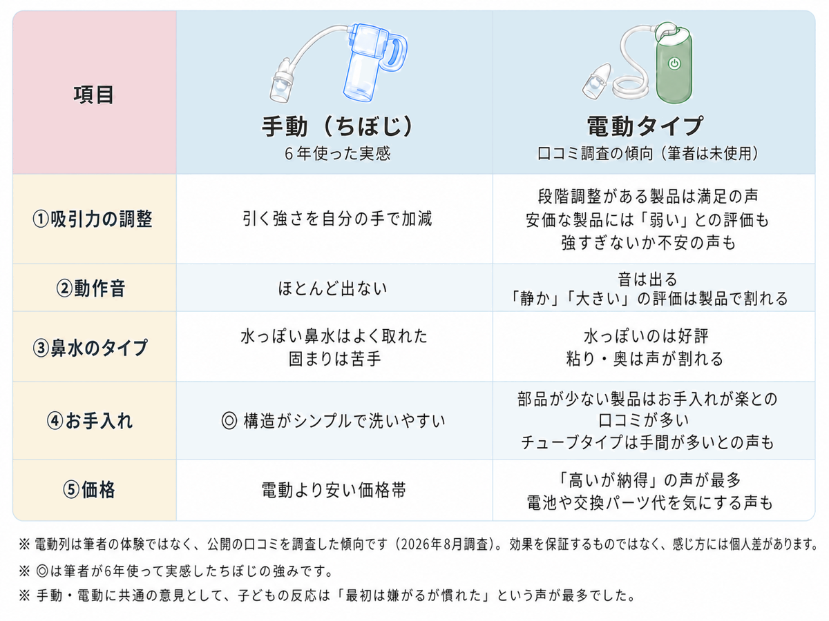 手動(ちぼじ)と電動タイプの比較表