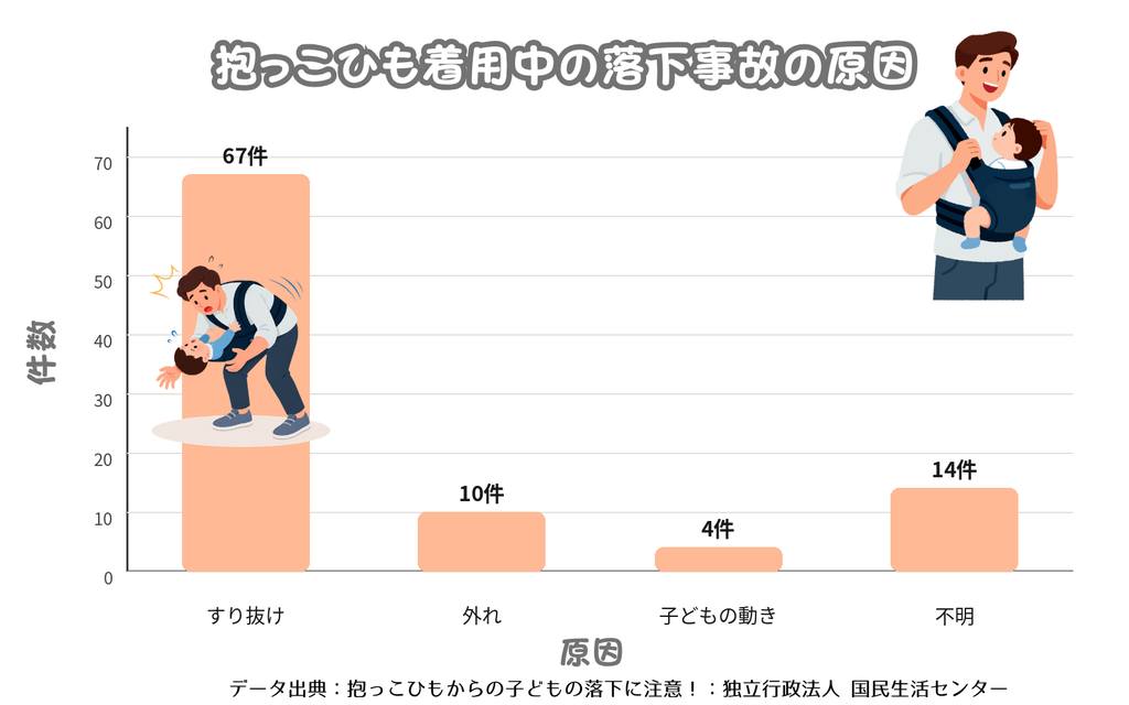 抱っこひも着用中の落下事故の原因