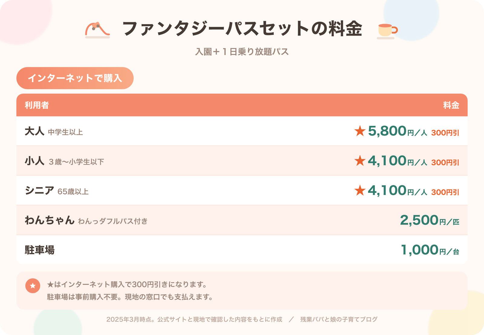 那須ハイランドパークのファンタジーパスセット(入園+1日乗り放題パス)のインターネット購入価格。大人(中学生以上)5,800円/人、小人(3歳〜小学生以下)4,100円/人、シニア(65歳以上)4,100円/人。いずれもインターネット購入で300円引き。わんちゃん(わんっダフルパス付き)2,500円/匹、駐車場1,000円/台。2025年3月時点。