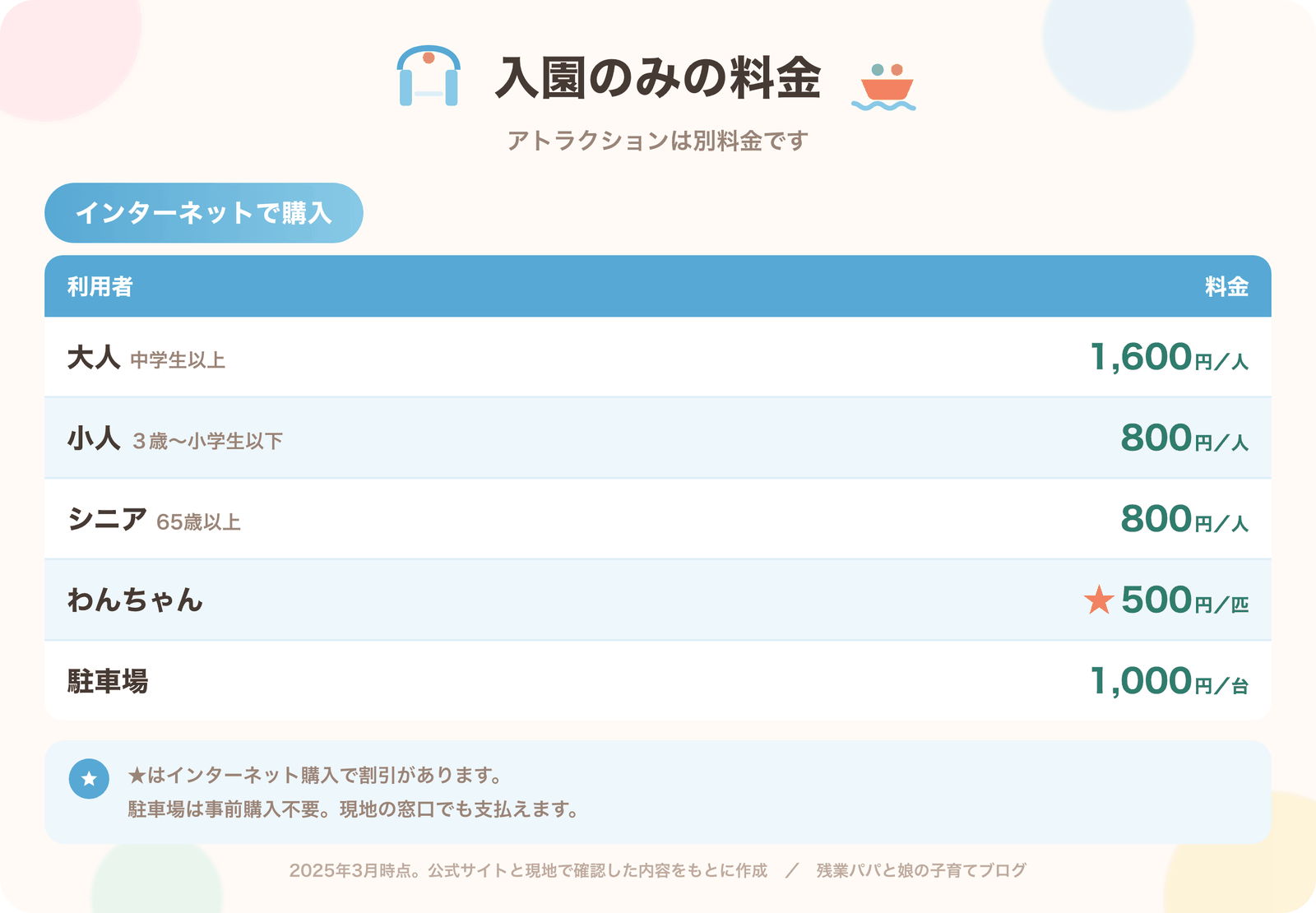 那須ハイランドパークの入園のみのインターネット購入価格。大人(中学生以上)1,600円/人、小人(3歳〜小学生以下)800円/人、シニア(65歳以上)800円/人、わんちゃん500円/匹、駐車場1,000円/台。2025年3月時点。