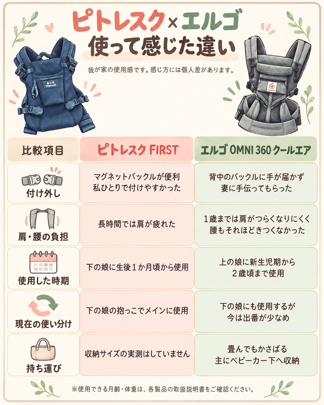 ピトレスク FIRSTとエルゴ OMNI 360 クールエアを使った体験の比較表。付け外し、肩・腰の負担、使用時期、現在の使い分け、持ち運びの違いを紹介。