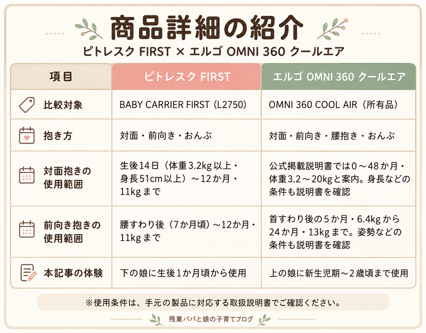 ピトレスク FIRST（L2750）とエルゴ OMNI 360 クールエアの商品詳細比較。抱き方、対面・前向き抱きの使用範囲、筆者の使用時期を掲載。使用条件は各製品の取扱説明書を確認。