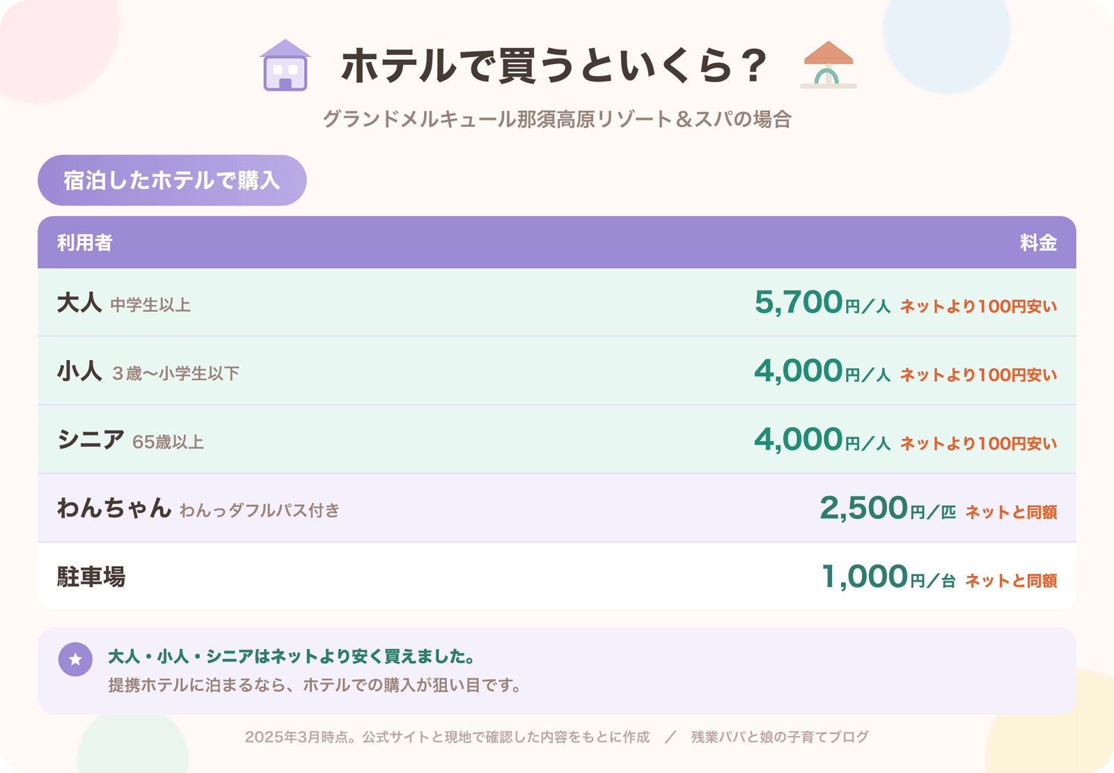 グランドメルキュール那須高原リゾート&スパで購入した那須ハイランドパークのチケット価格。大人(中学生以上)5,700円/人、小人(3歳〜小学生以下)4,000円/人、シニア(65歳以上)4,000円/人で、いずれもインターネットより100円安い。わんちゃん2,500円/匹、駐車場1,000円/台はネットと同額。2025年3月時点。