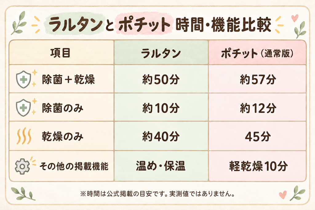 ラルタンとポチットの時間・機能比較表