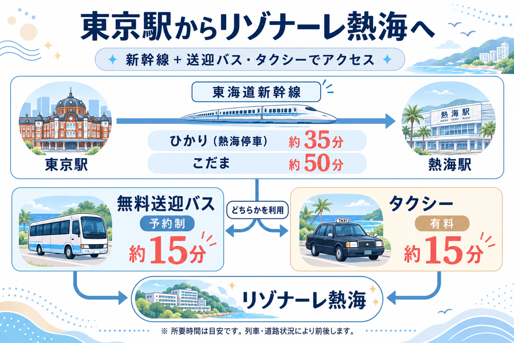 東京駅から熱海駅経由でリゾナーレ熱海に行く経路の画像