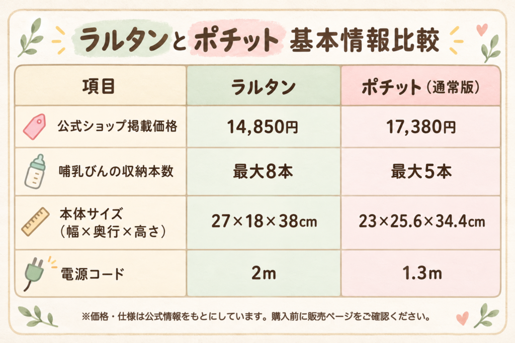 ラルタンとポチットの基本情報比較表：公式ショップ掲載価格 ラルタン14,850円・ポチット17,380円、哺乳びんの収納本数 ラルタン最大８本・ポチット最大５本、本体サイズ（幅×奥行×高さ）ラルタン27×18×38cm・ポチット23×25.6×34.4cm、電源コード ラルタン２m・ポチット1.3m