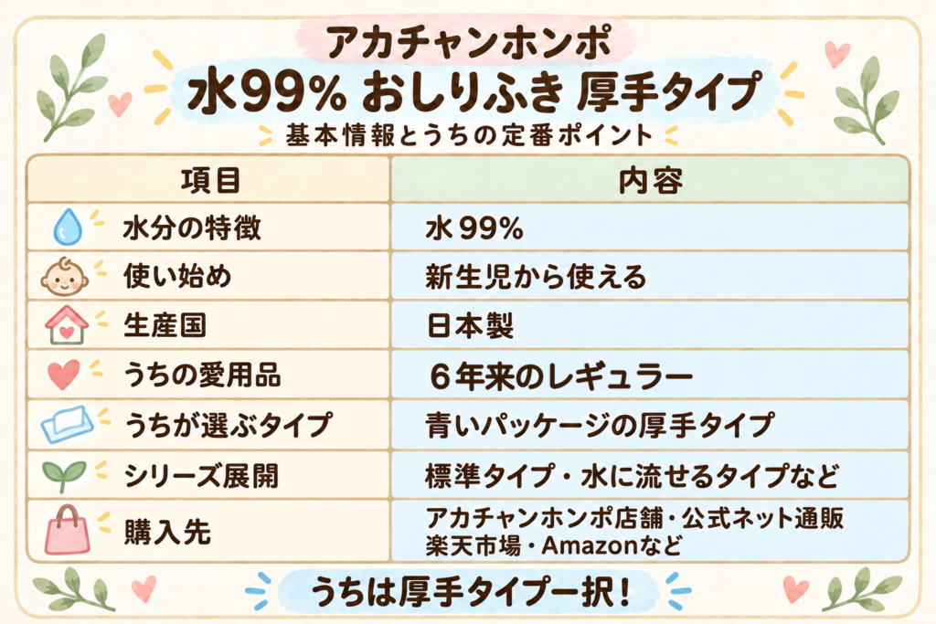 アカチャンホンポ「水99% おしりふき 厚手タイプ」の基本情報:水99%、新生児から使える、日本製、うちでは6年来のレギュラー、青いパッケージの厚手タイプ
